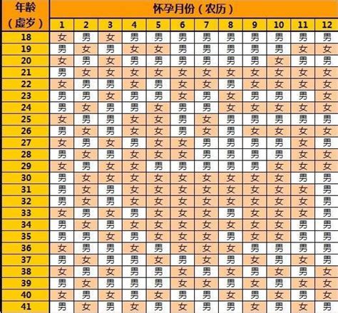 幾歲懷孕算命|2024/2025 清宮圖計算機－預測寶寶性別，算生男寶還。